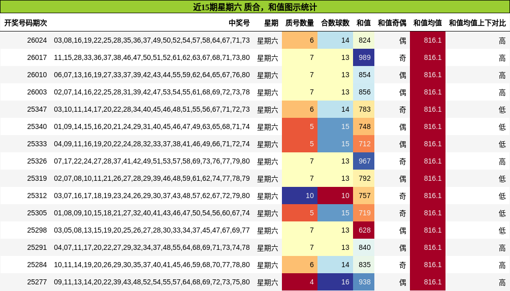 近15期星期六 质合，和值图示统计