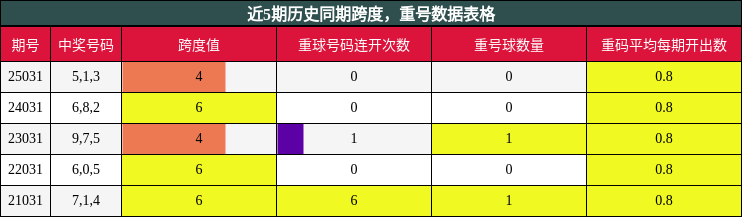近5期历史同期跨度，重号数据表格