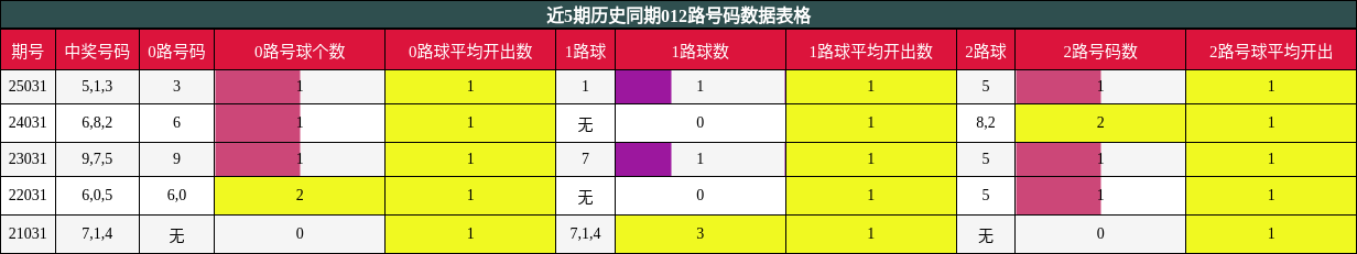 近5期历史同期012路号码数据表格