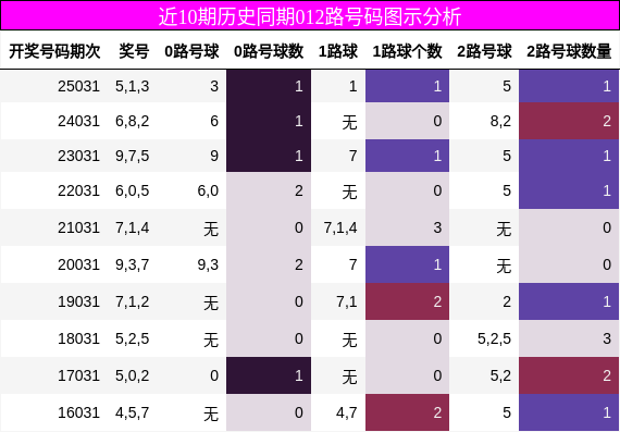 近10期历史同期012路号码图示分析