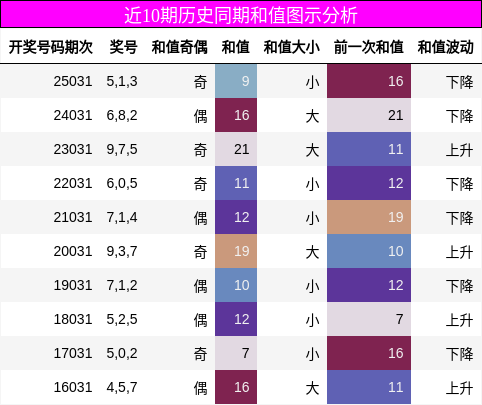 近10期历史同期和值图示分析