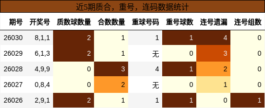 质合分析，重号分析，连码分析