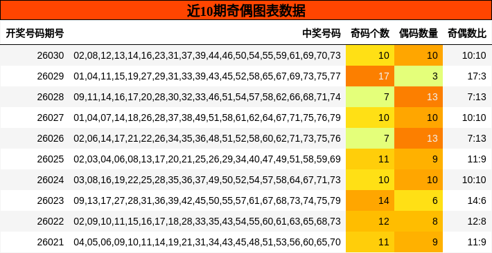 近10期奇偶图表数据