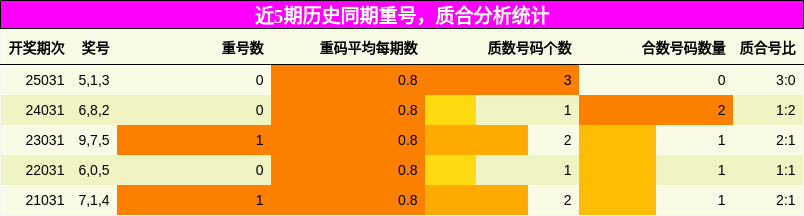 重号分析，质合分析