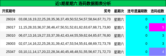 近5期星期六 连码数据图表分析