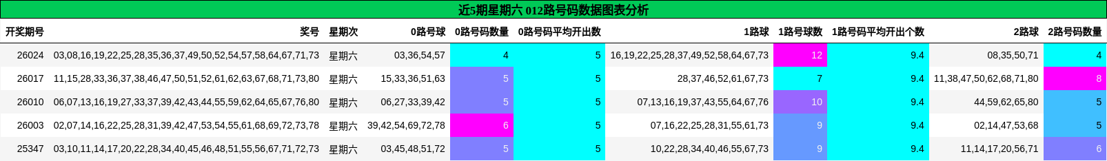 近5期星期六 012路号码数据图表分析