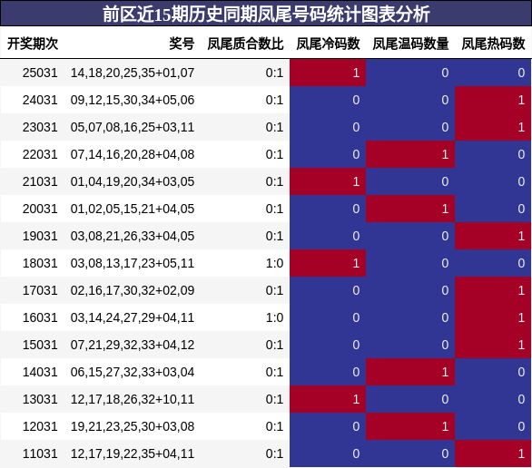 前区近15期历史同期凤尾号码统计图表分析