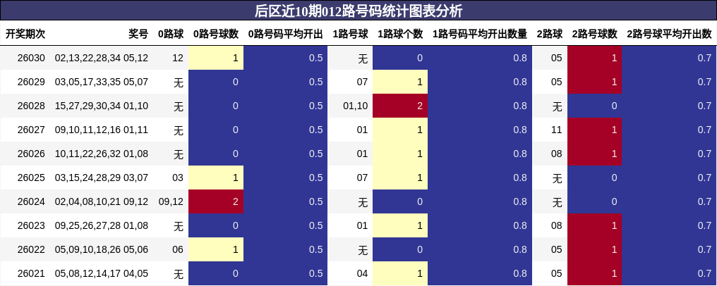 后区近10期012路号码统计图表分析