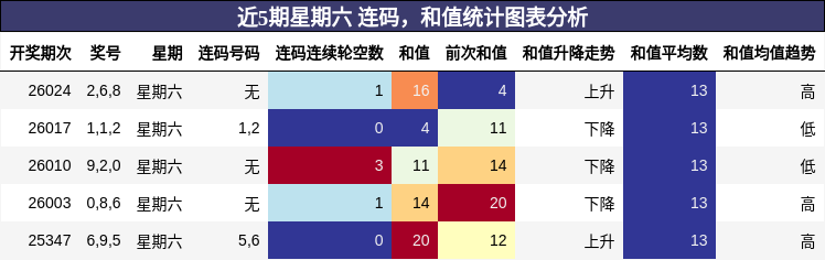 连码分析，和值分析