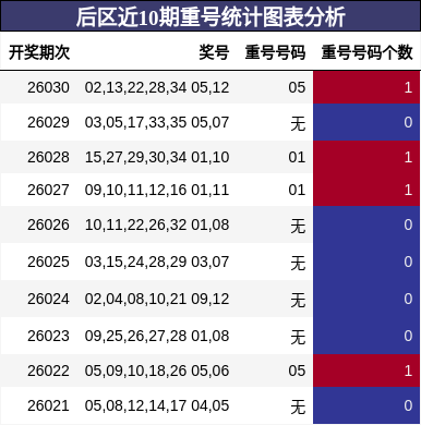 后区近10期重号统计图表分析