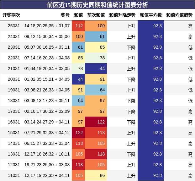 前区近15期历史同期和值统计图表分析