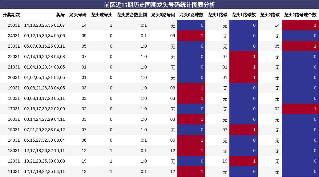 前区近15期历史同期龙头号码统计图表分析
