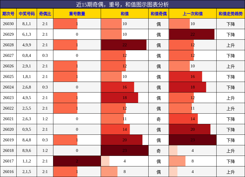 奇偶分析，重号分析，和值分析