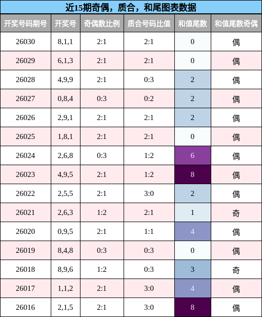 奇偶分析，质合分析，和尾分析