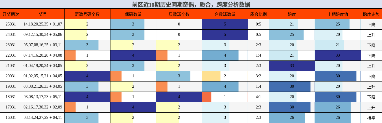 奇偶分析，质合分析，跨度分析