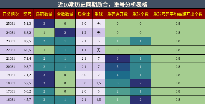 近10期历史同期质合，重号分析表格