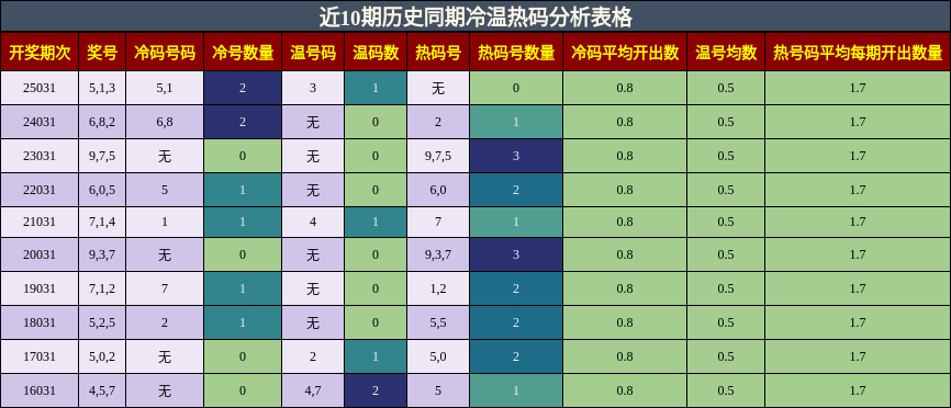 近10期历史同期冷温热码分析表格