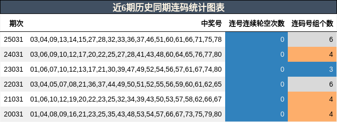 近6期历史同期连码统计图表