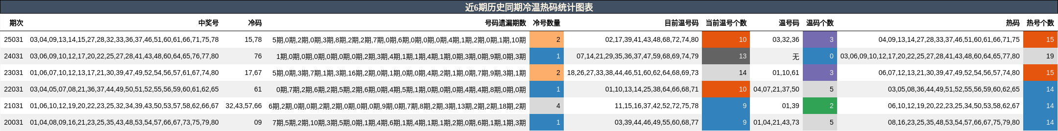 近6期历史同期冷温热码统计图表