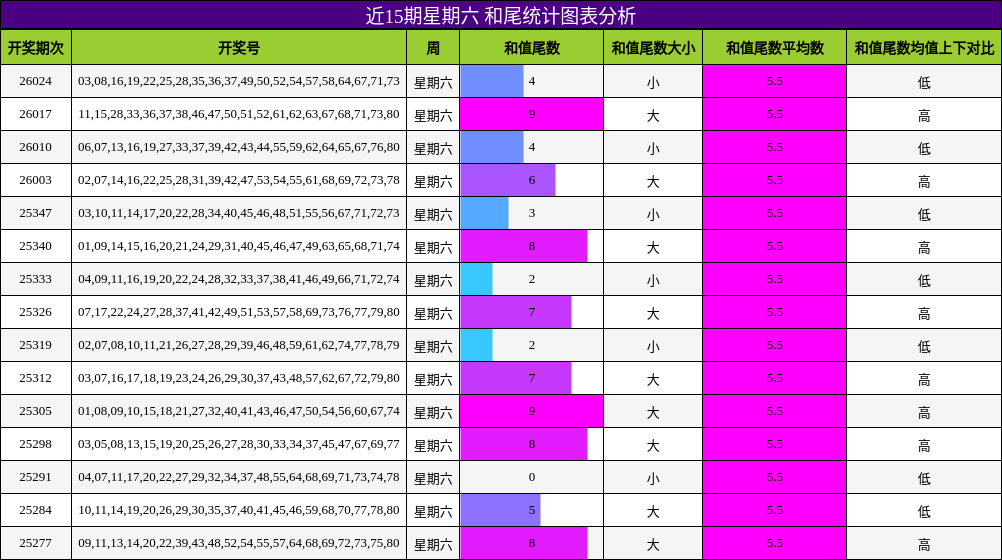 近15期星期六 和尾统计图表分析