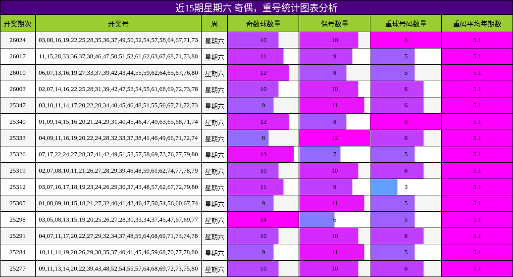 近15期星期六 奇偶，重号统计图表分析