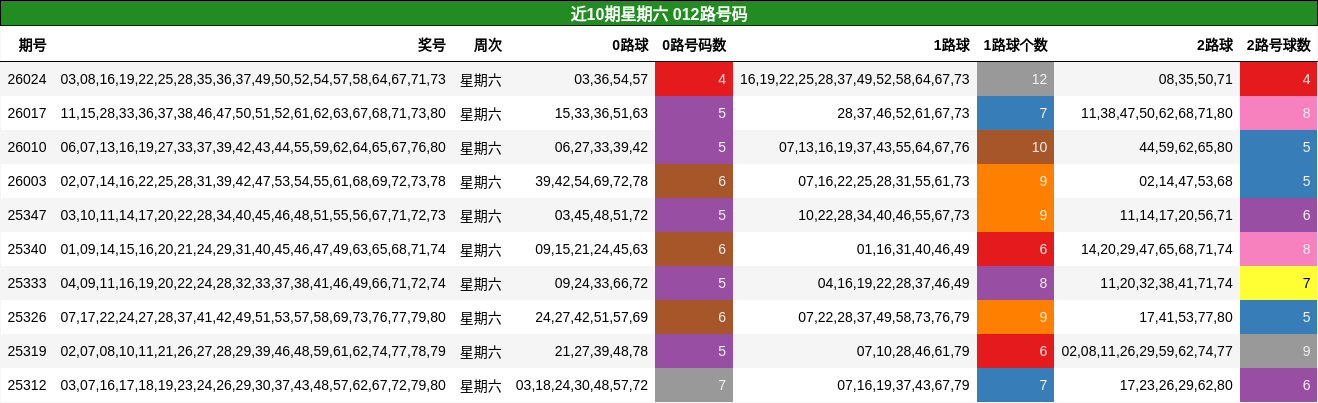 近10期星期六 012路号码