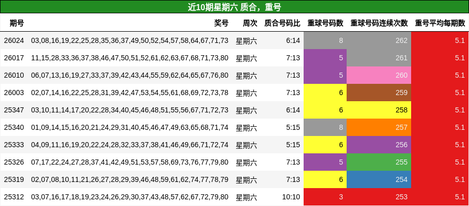 近10期星期六 质合，重号