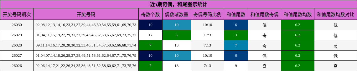 奇偶分析，和尾分析