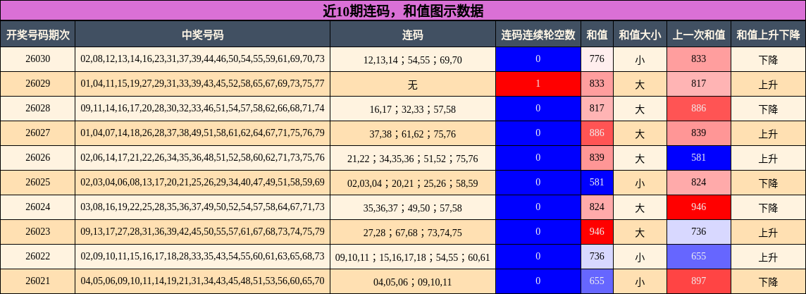 连码分析，和值分析