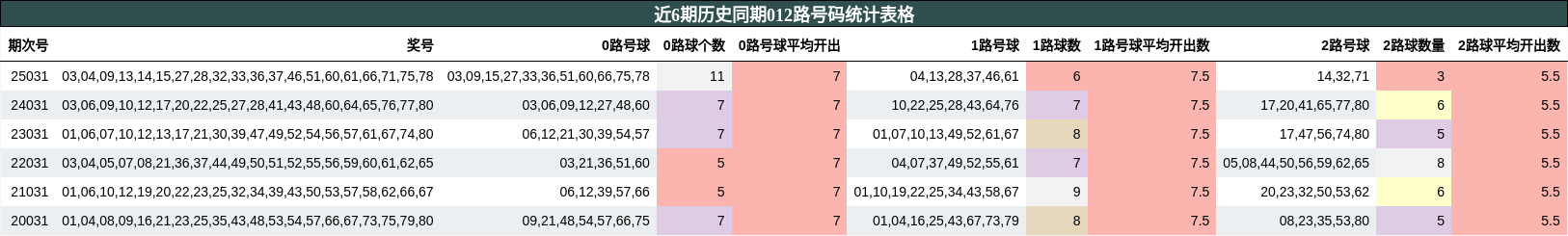 近6期历史同期012路号码统计表格