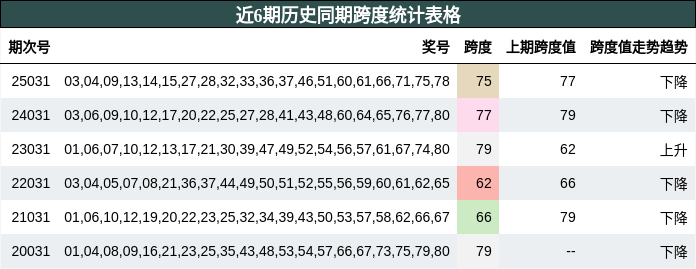 近6期历史同期跨度统计表格