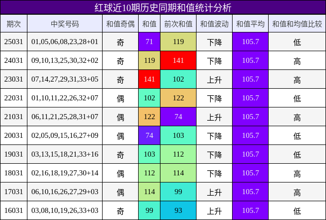 红球近10期历史同期和值统计分析