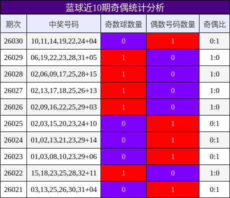 蓝球近10期奇偶统计分析
