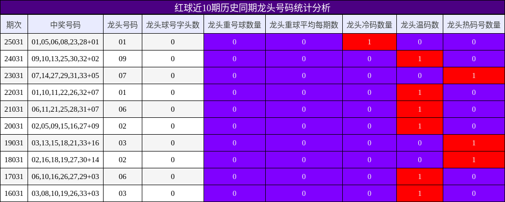 红球近10期历史同期龙头号码统计分析
