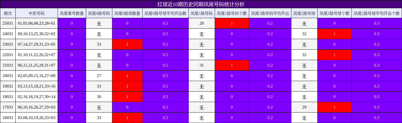 红球近10期历史同期凤尾号码统计分析