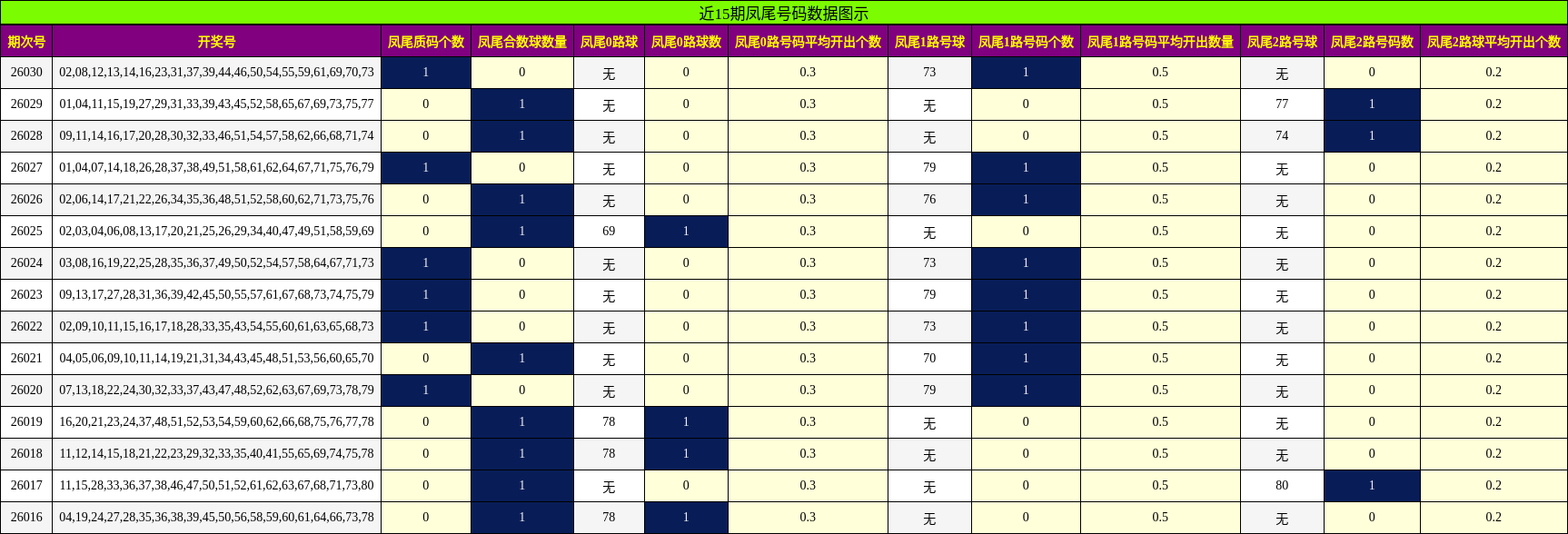 近15期凤尾号码数据图示