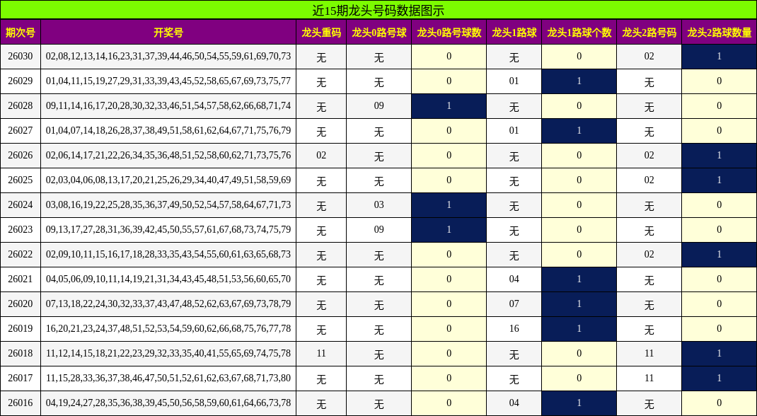 近15期龙头号码数据图示