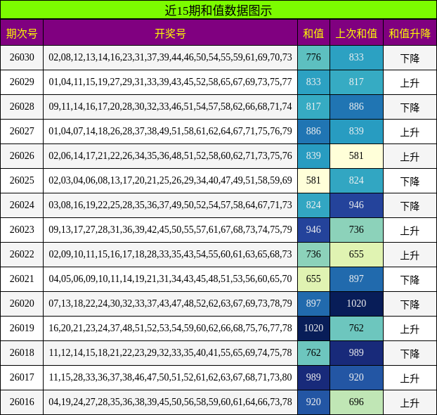 近15期和值数据图示
