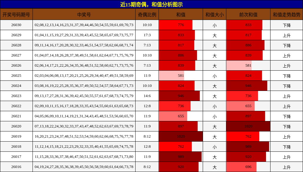奇偶分析，和值分析