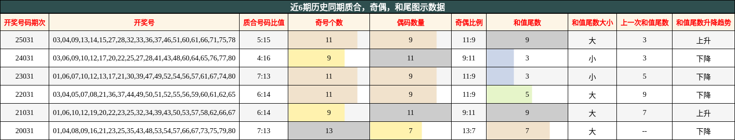 质合分析，奇偶分析，和尾分析