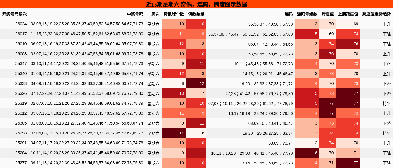 奇偶分析，连码分析，跨度分析
