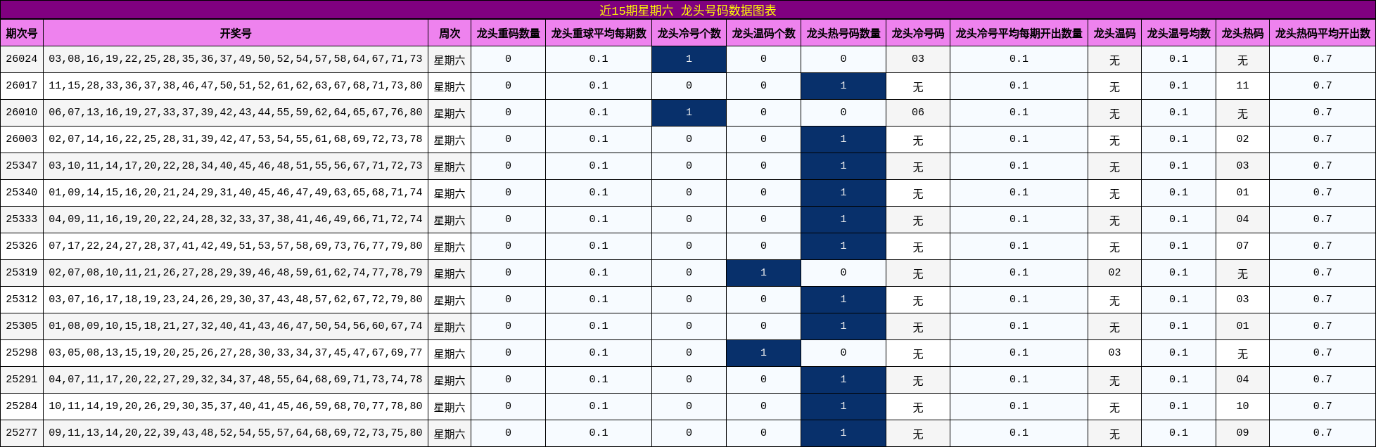 近15期星期六 龙头号码数据图表