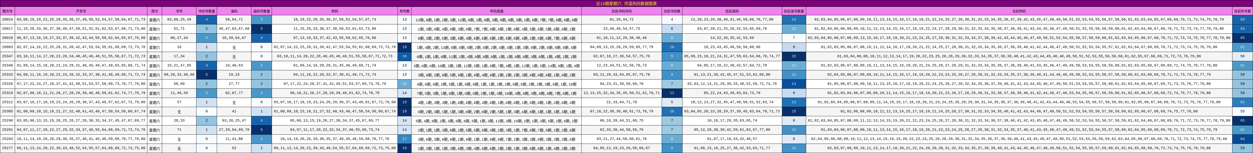 近15期星期六 冷温热码数据图表