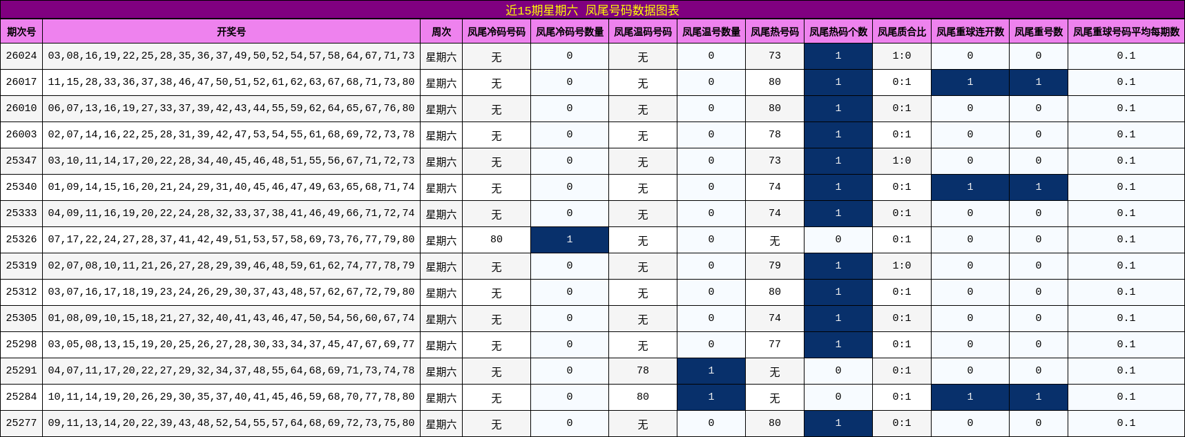 近15期星期六 凤尾号码数据图表