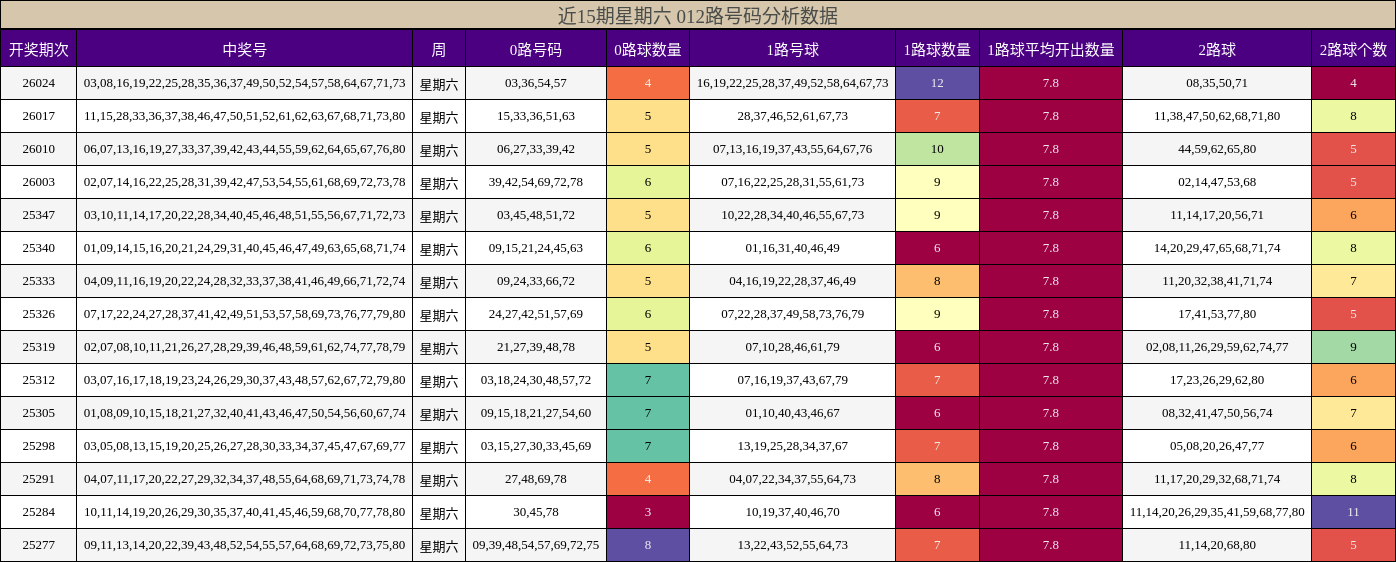 近15期星期六 012路号码分析数据