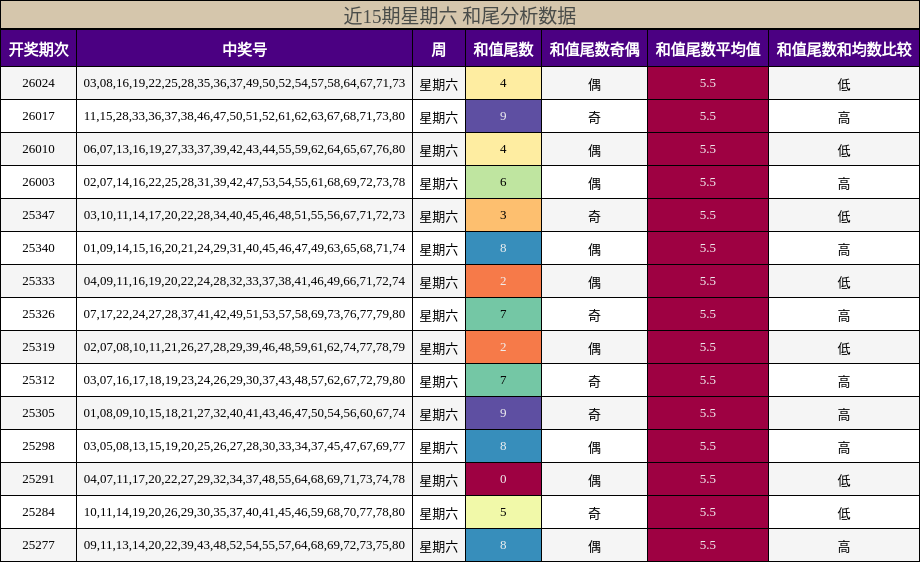 近15期星期六 和尾分析数据