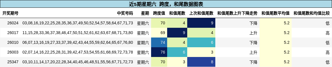 跨度分析，和尾分析