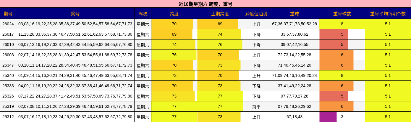 跨度分析，重号分析