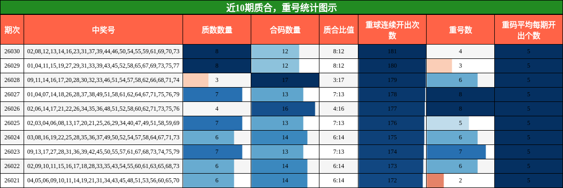 质合分析，重号分析