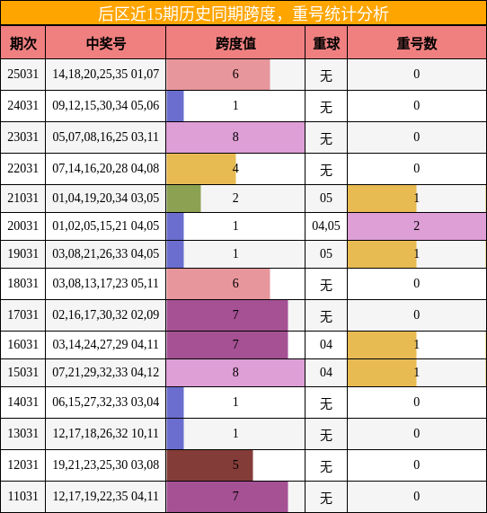 跨度分析，重号分析